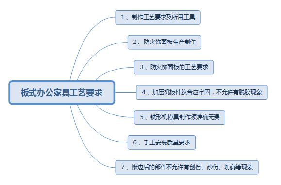 辦公家具工藝要求 辦公家具工藝要求